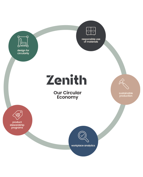 Our Circular Economy